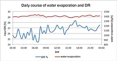 Inlet DR and water evaporation